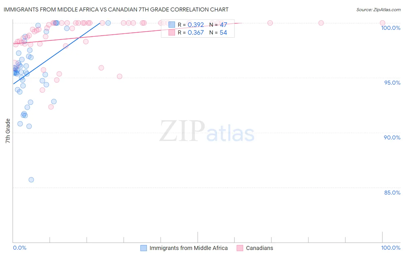 Immigrants from Middle Africa vs Canadian 7th Grade