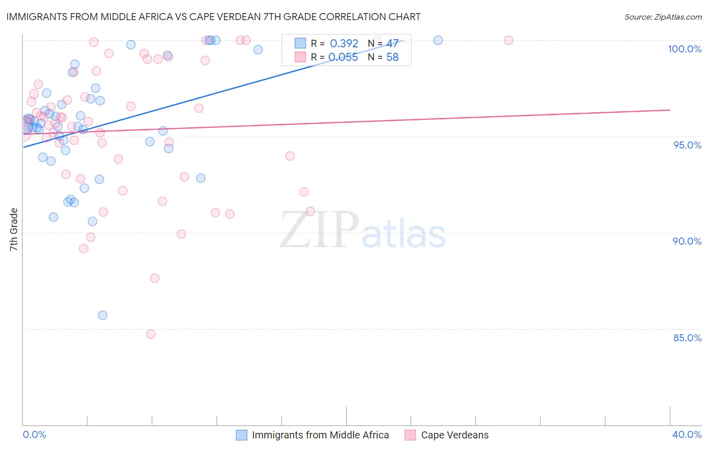 Immigrants from Middle Africa vs Cape Verdean 7th Grade