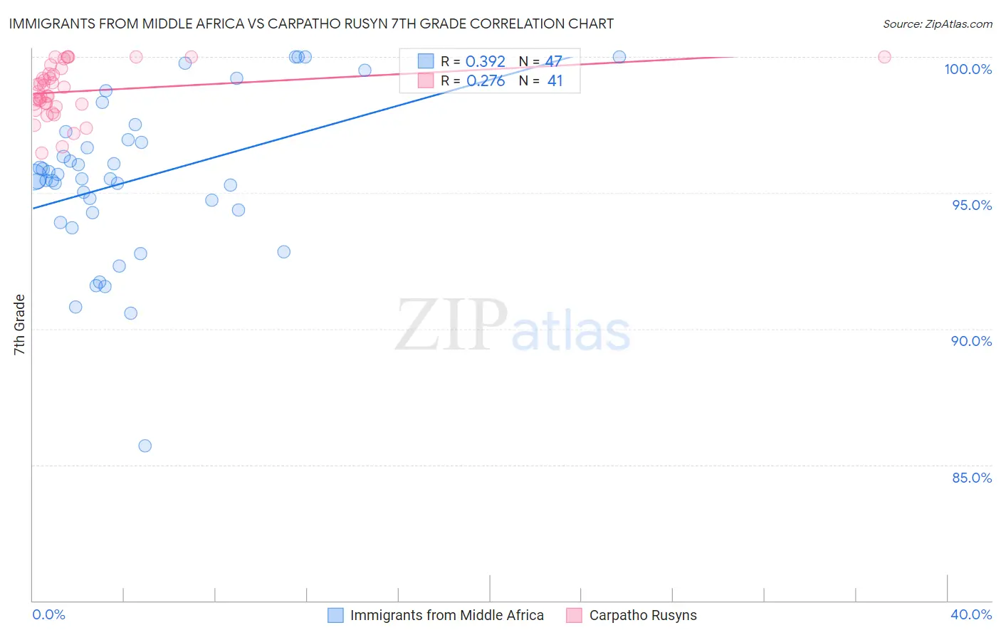 Immigrants from Middle Africa vs Carpatho Rusyn 7th Grade