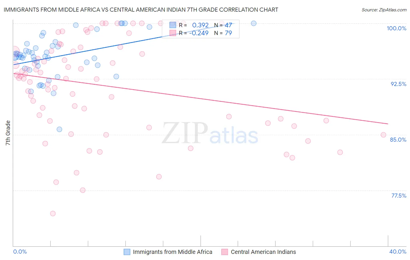 Immigrants from Middle Africa vs Central American Indian 7th Grade