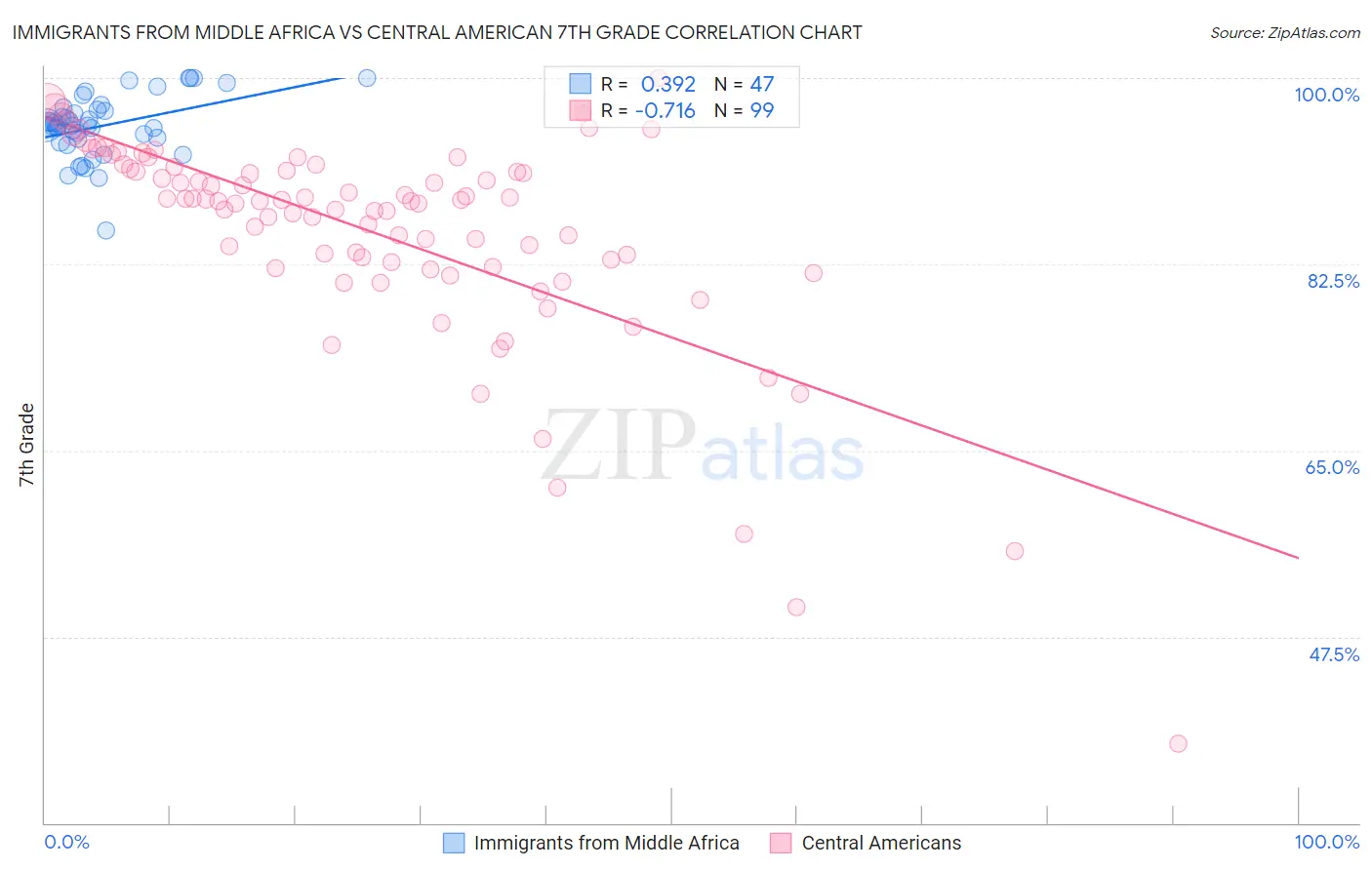 Immigrants from Middle Africa vs Central American 7th Grade