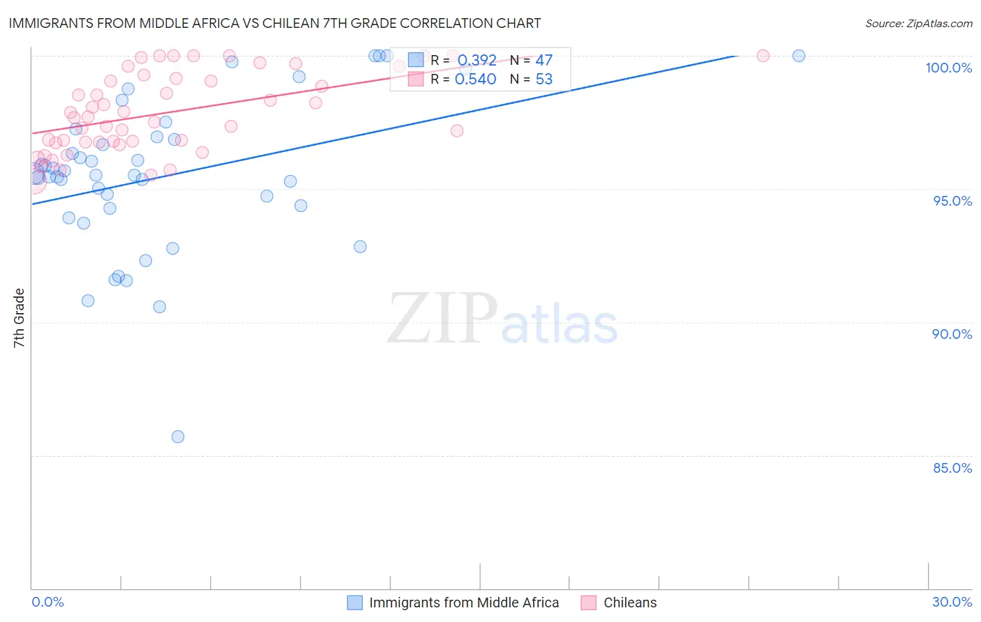 Immigrants from Middle Africa vs Chilean 7th Grade