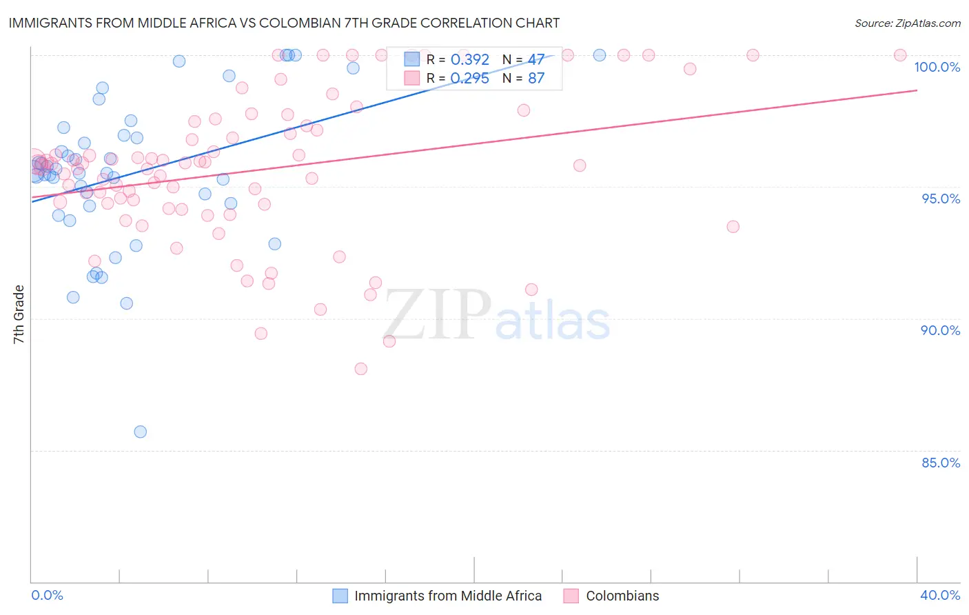 Immigrants from Middle Africa vs Colombian 7th Grade