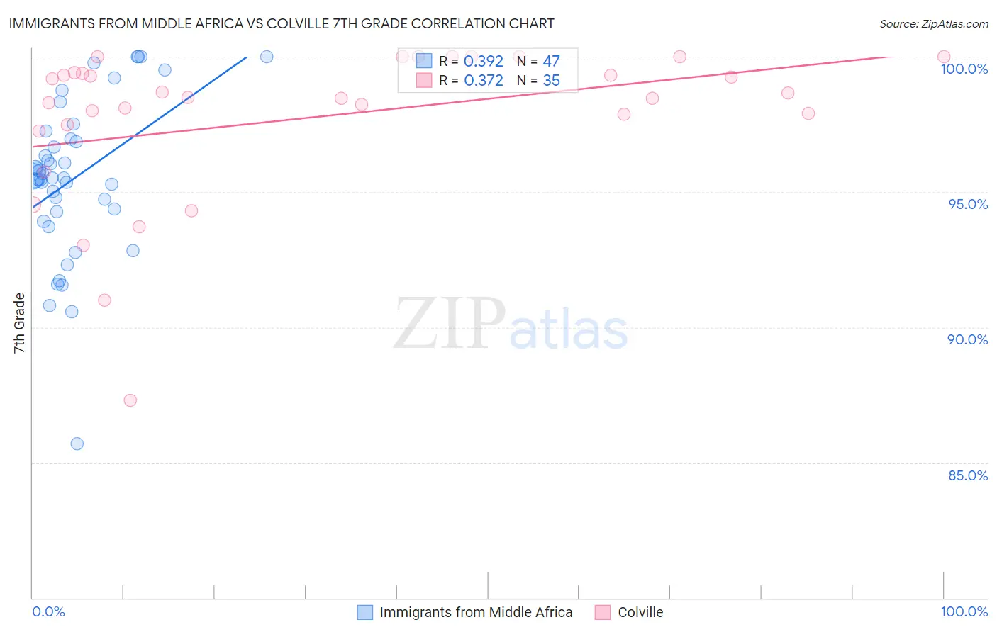 Immigrants from Middle Africa vs Colville 7th Grade