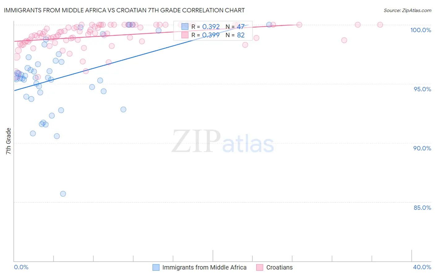 Immigrants from Middle Africa vs Croatian 7th Grade
