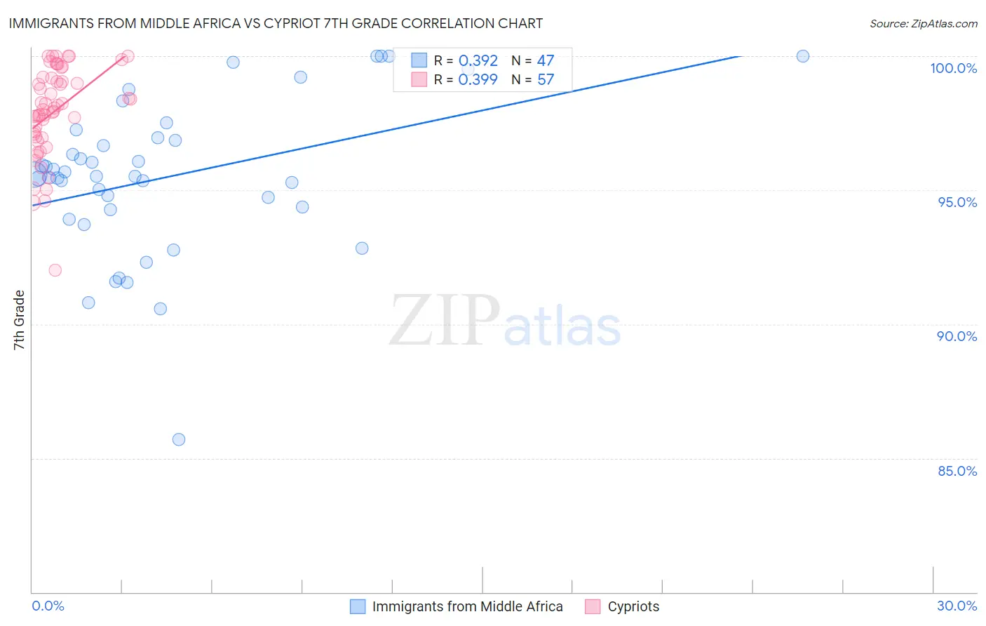Immigrants from Middle Africa vs Cypriot 7th Grade