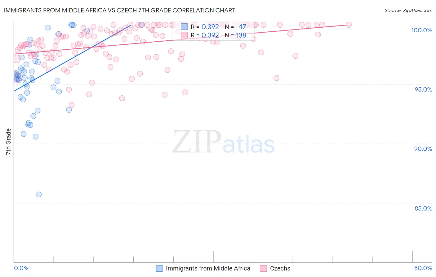Immigrants from Middle Africa vs Czech 7th Grade