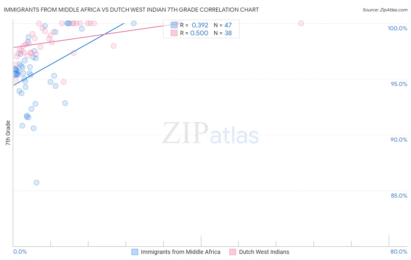 Immigrants from Middle Africa vs Dutch West Indian 7th Grade
