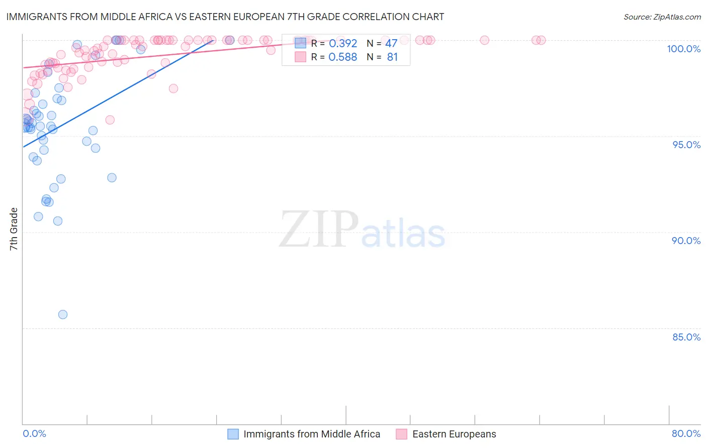 Immigrants from Middle Africa vs Eastern European 7th Grade