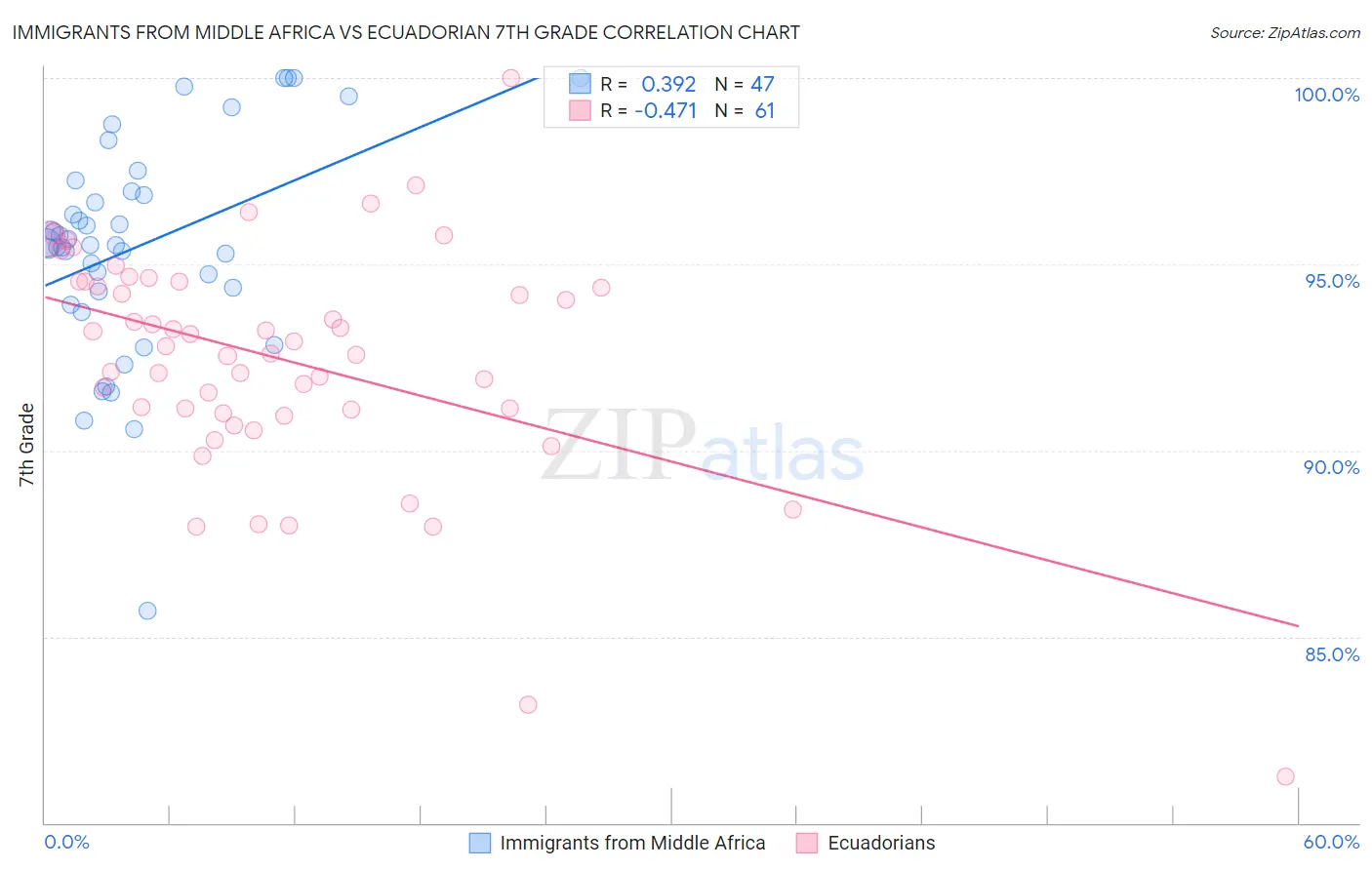 Immigrants from Middle Africa vs Ecuadorian 7th Grade
