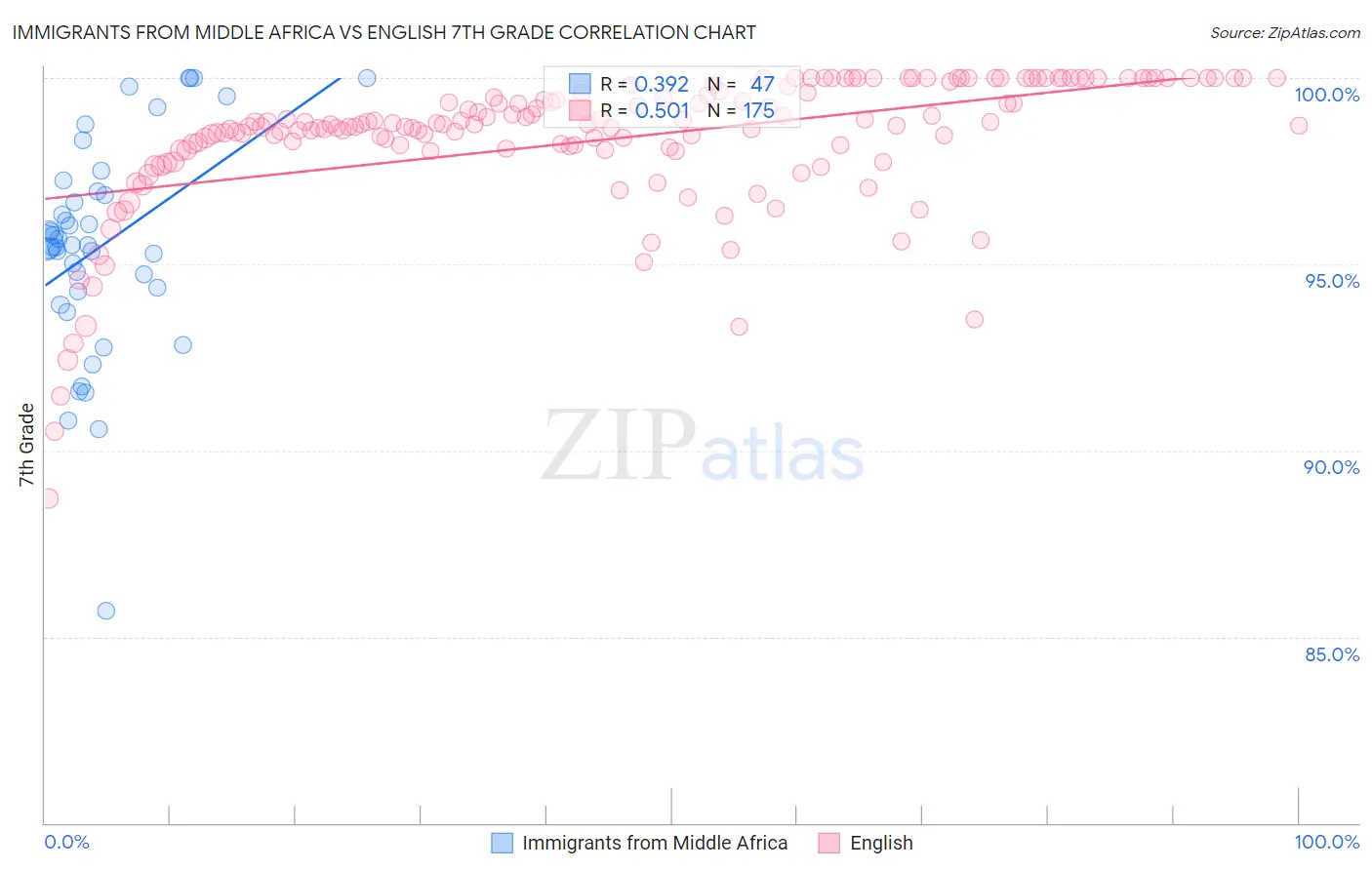 Immigrants from Middle Africa vs English 7th Grade
