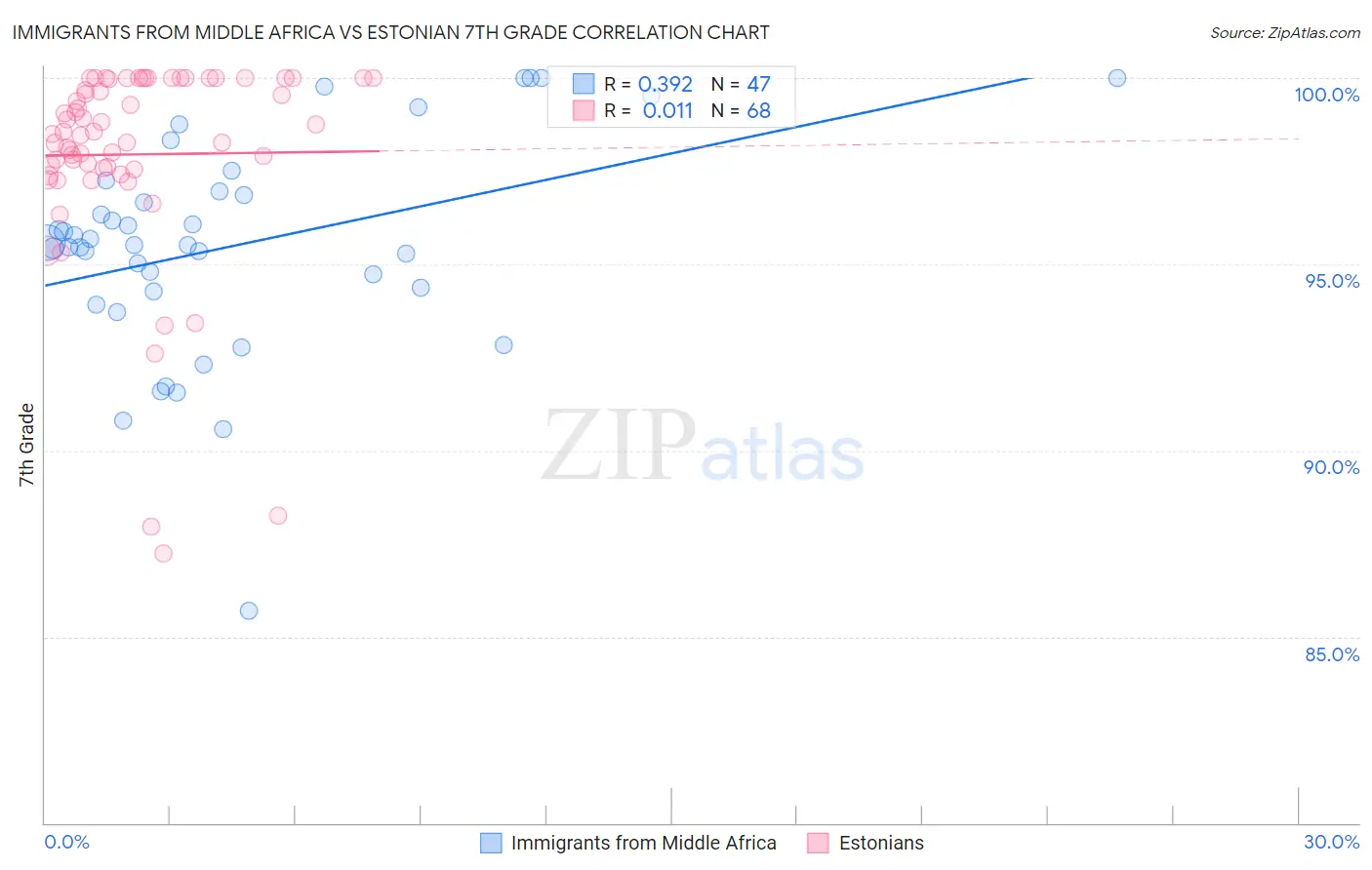 Immigrants from Middle Africa vs Estonian 7th Grade