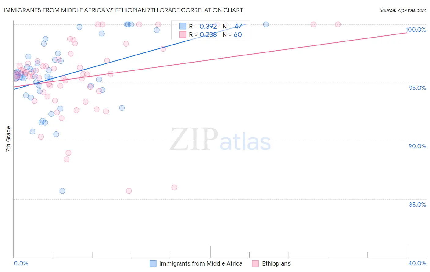 Immigrants from Middle Africa vs Ethiopian 7th Grade