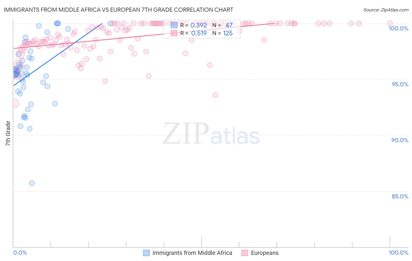 Immigrants from Middle Africa vs European 7th Grade