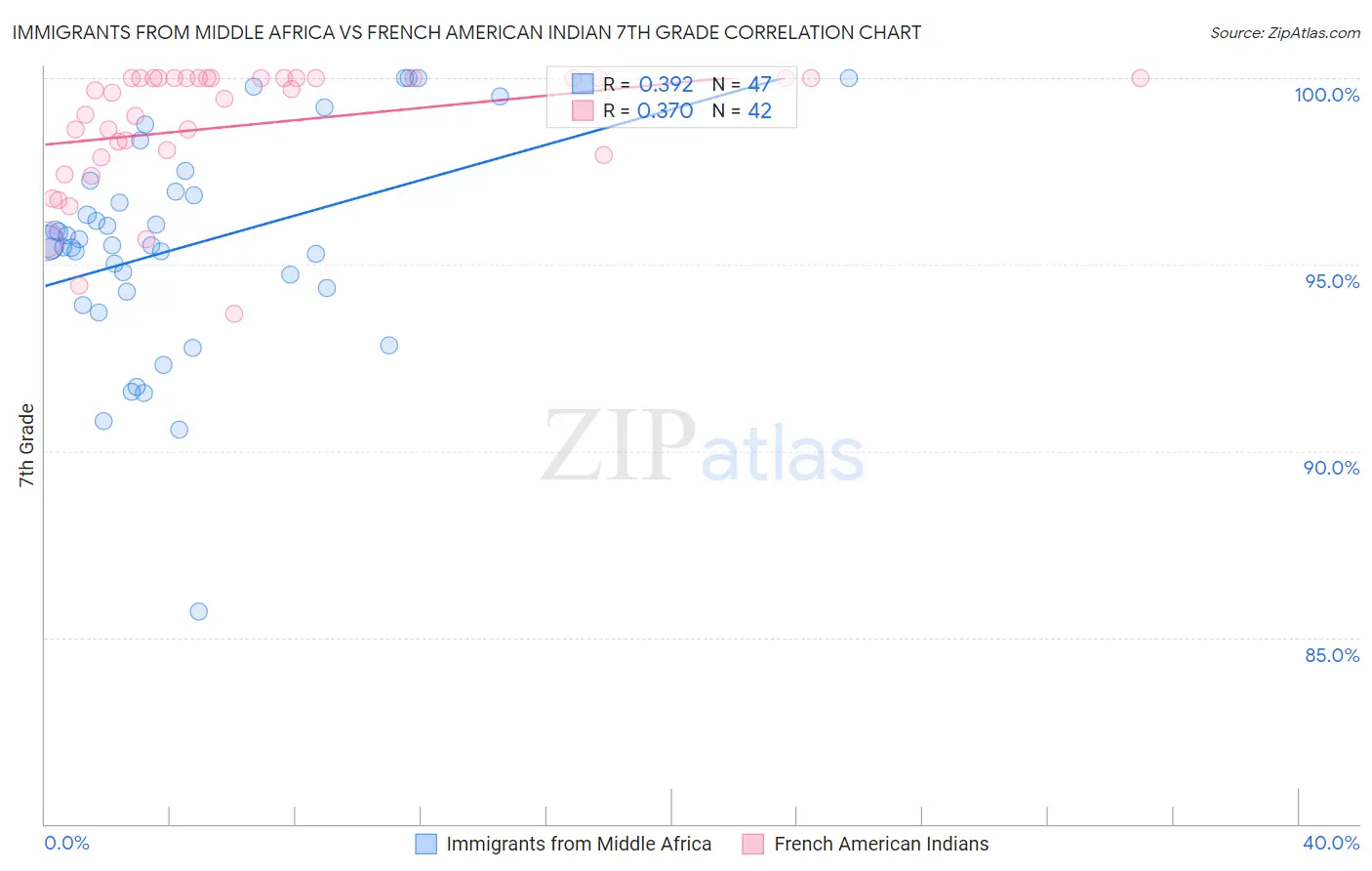 Immigrants from Middle Africa vs French American Indian 7th Grade