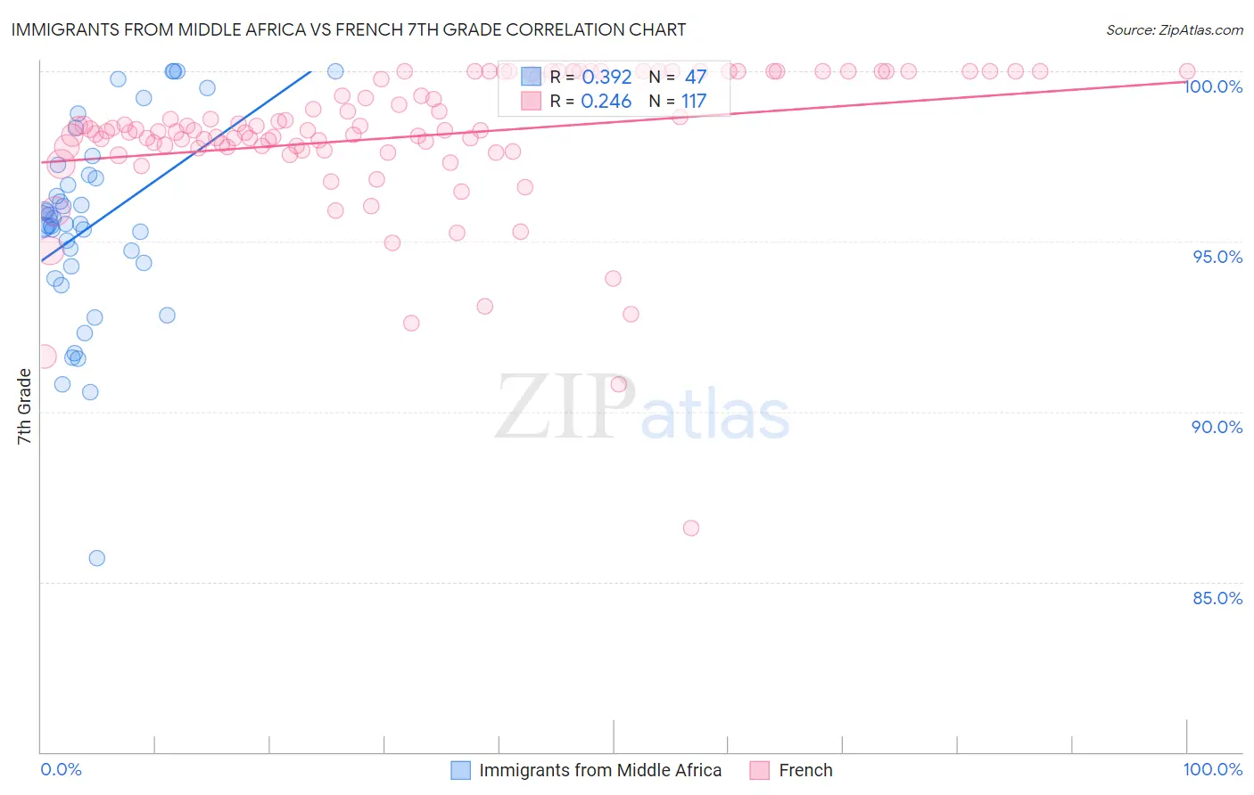 Immigrants from Middle Africa vs French 7th Grade