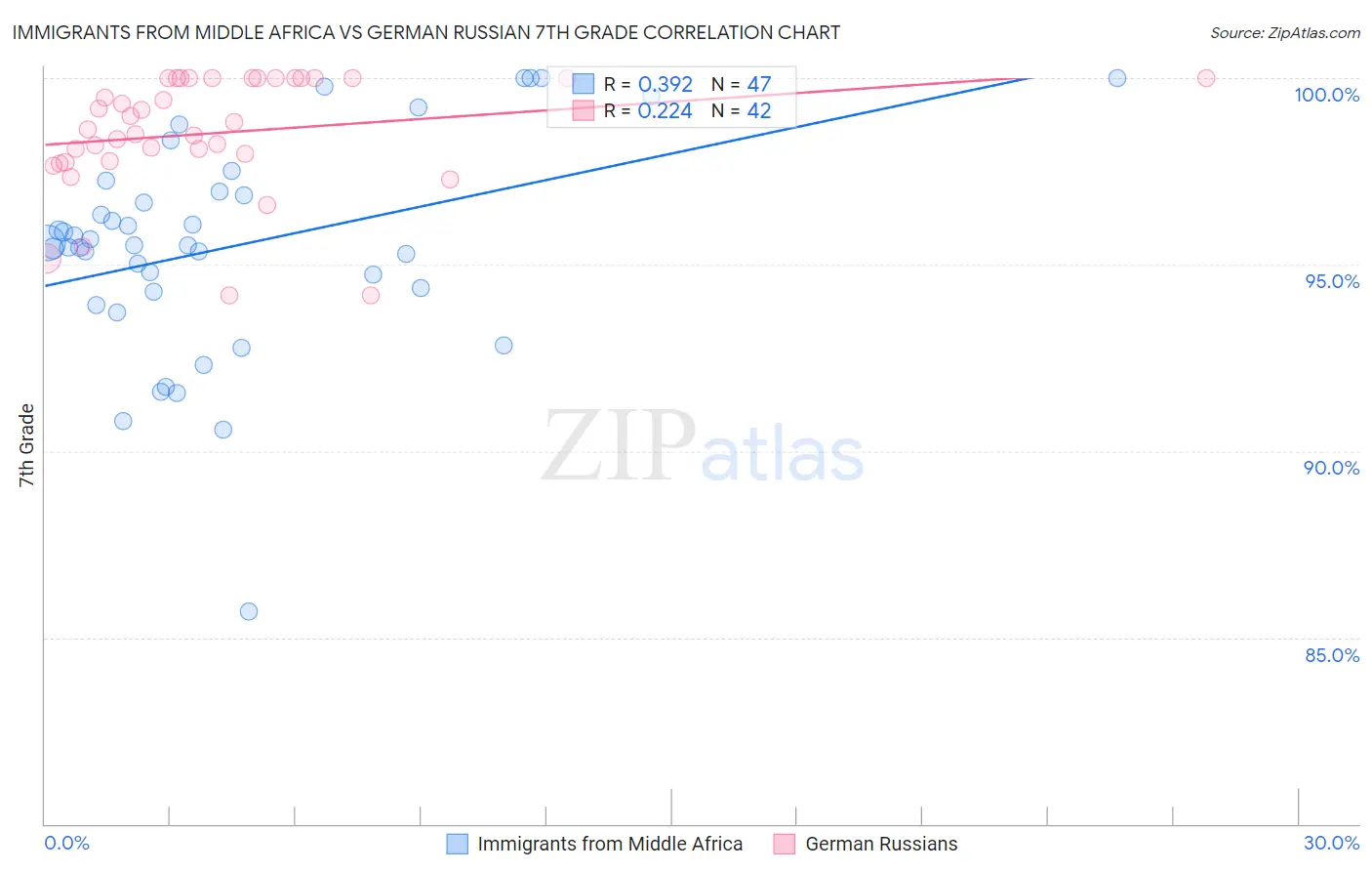 Immigrants from Middle Africa vs German Russian 7th Grade
