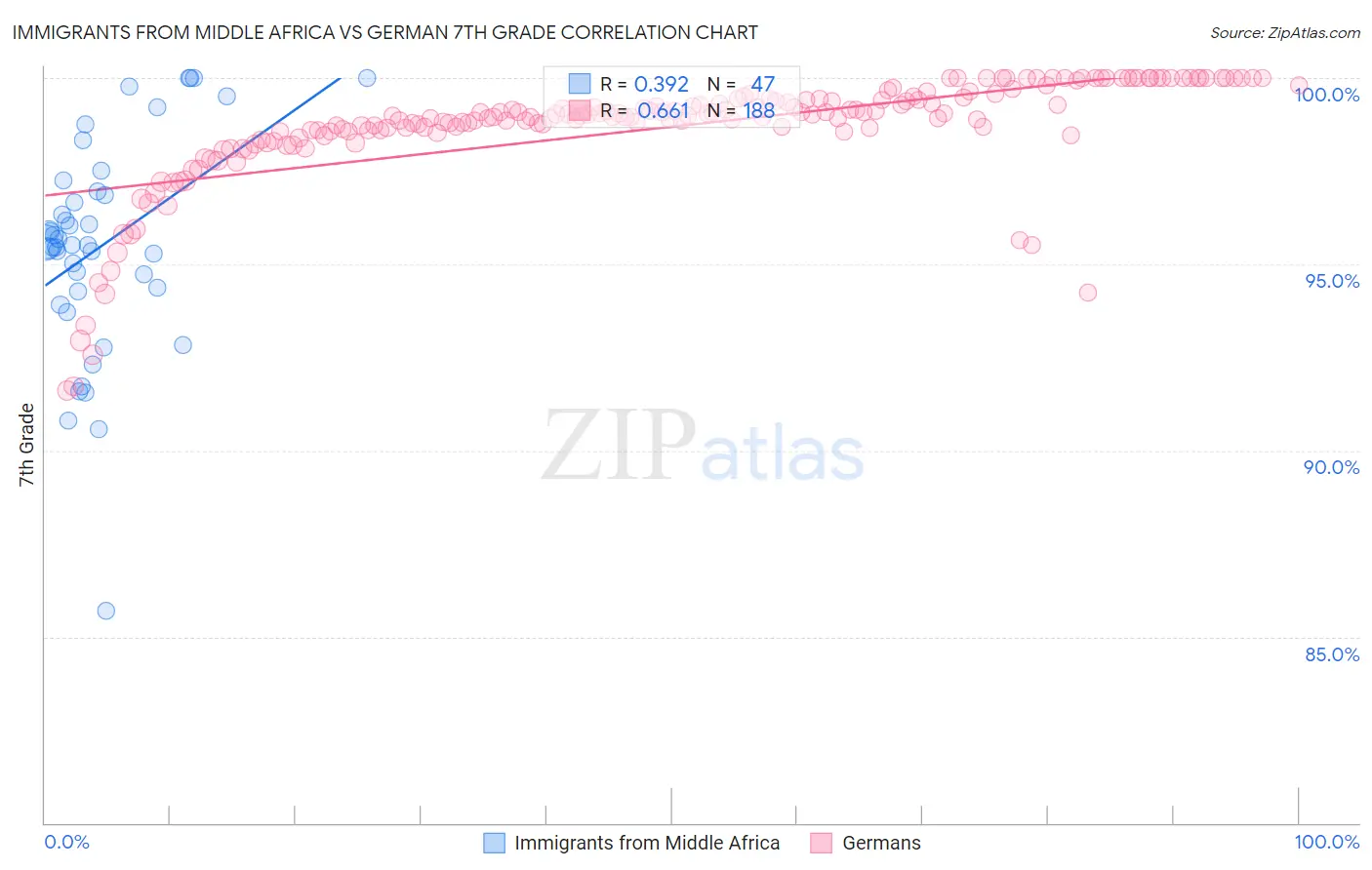 Immigrants from Middle Africa vs German 7th Grade