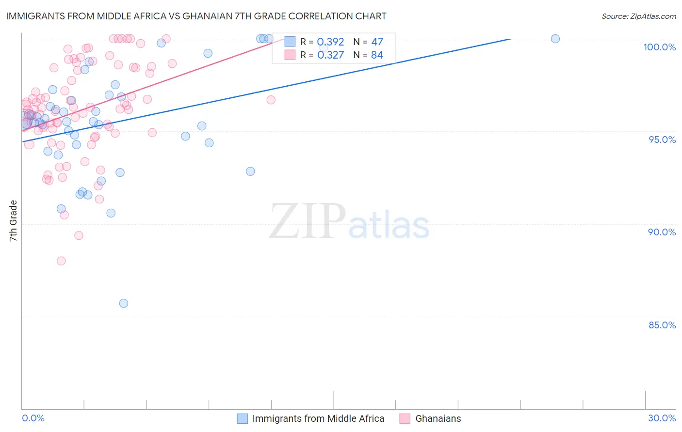 Immigrants from Middle Africa vs Ghanaian 7th Grade