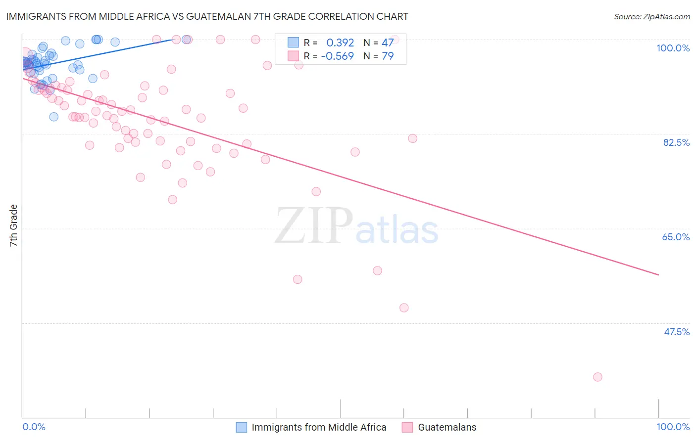 Immigrants from Middle Africa vs Guatemalan 7th Grade