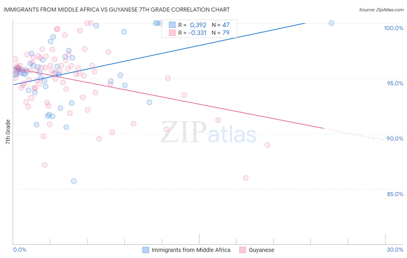 Immigrants from Middle Africa vs Guyanese 7th Grade