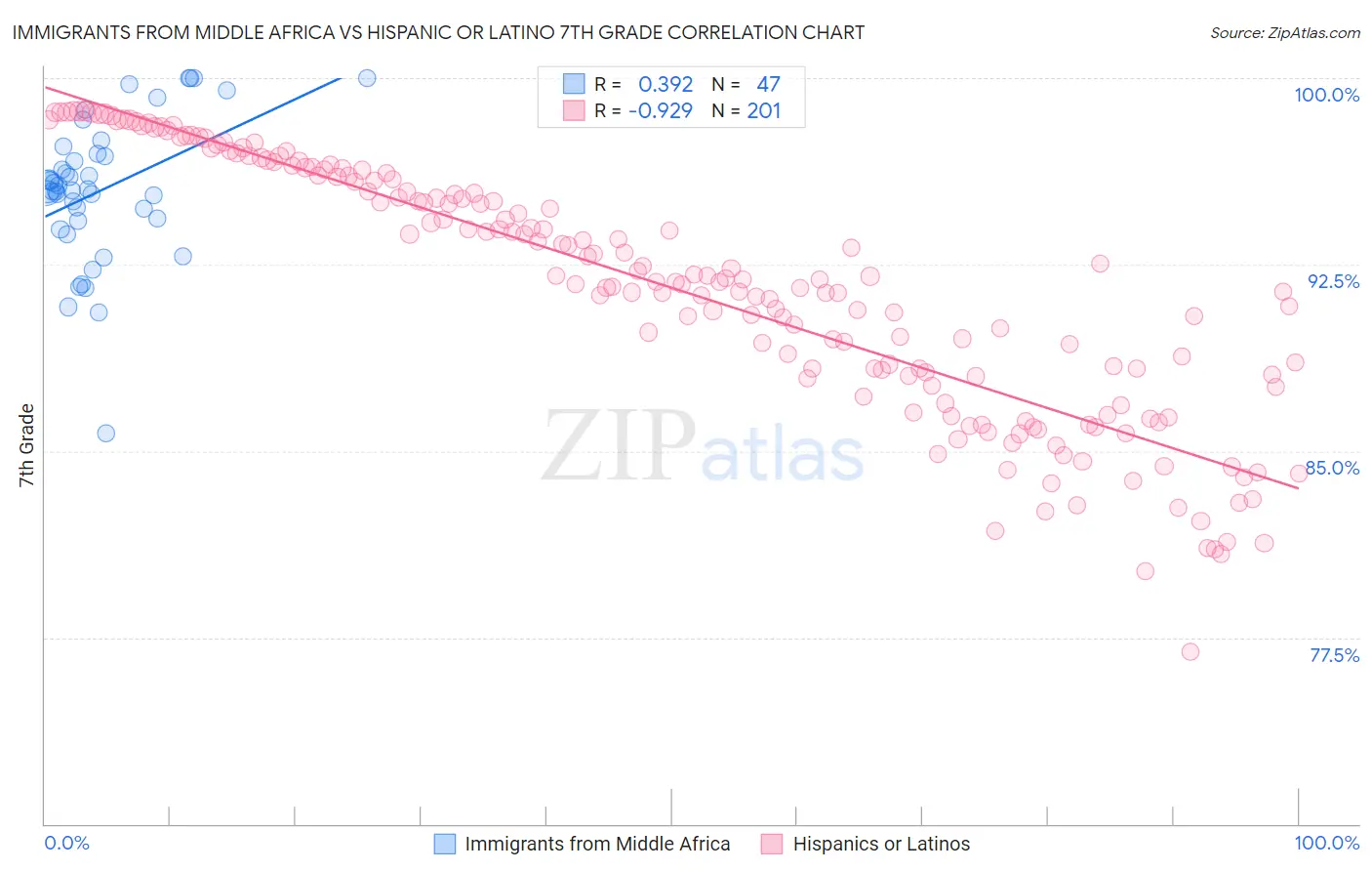 Immigrants from Middle Africa vs Hispanic or Latino 7th Grade