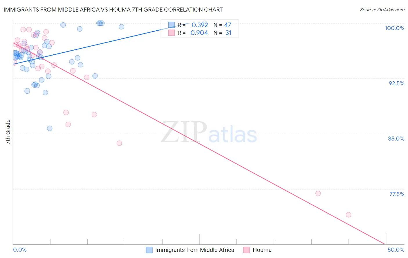 Immigrants from Middle Africa vs Houma 7th Grade