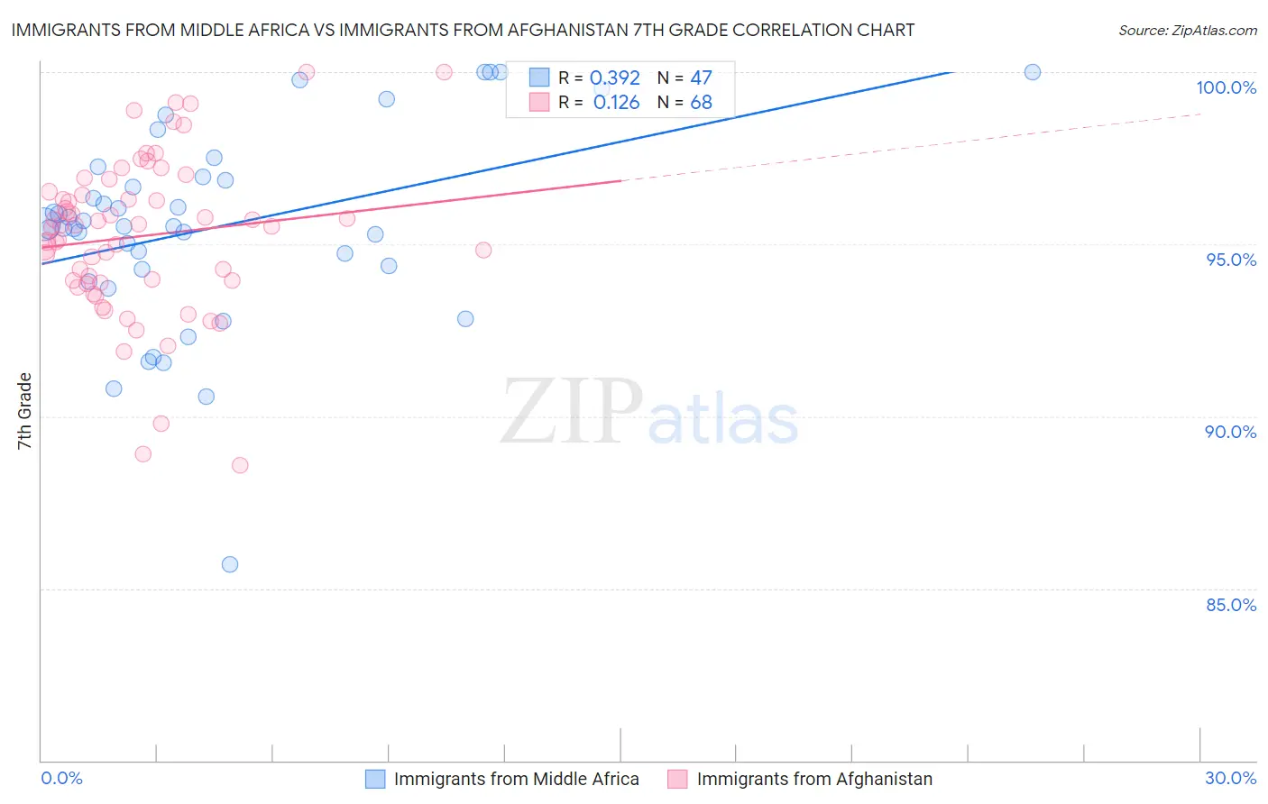 Immigrants from Middle Africa vs Immigrants from Afghanistan 7th Grade