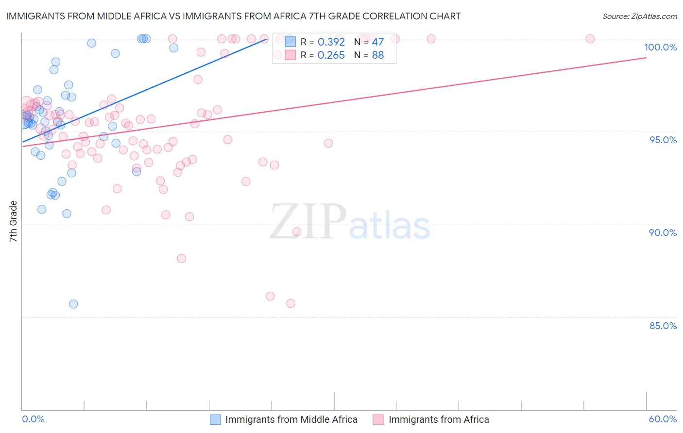 Immigrants from Middle Africa vs Immigrants from Africa 7th Grade