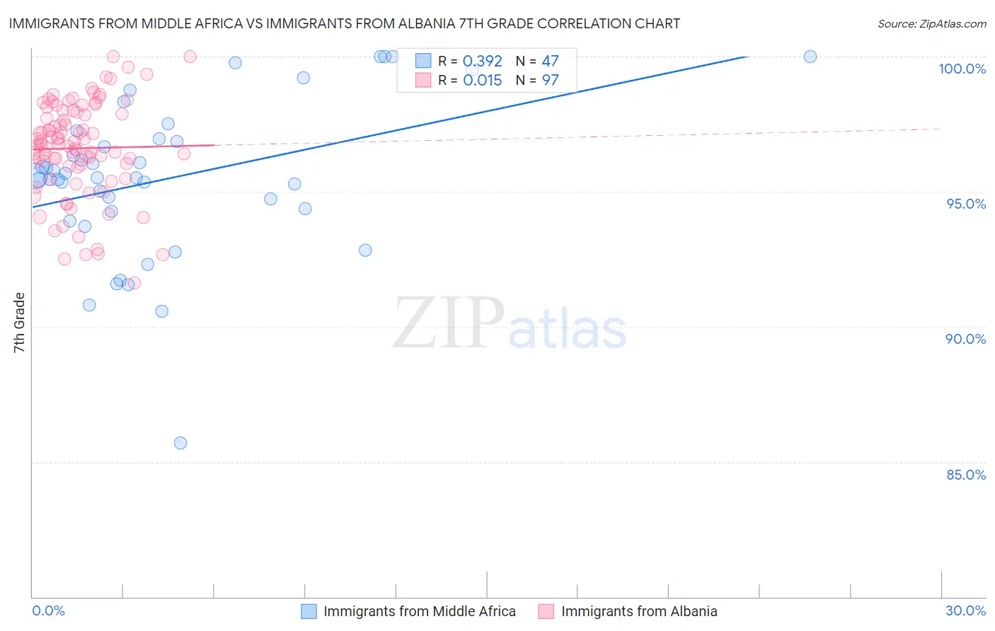 Immigrants from Middle Africa vs Immigrants from Albania 7th Grade