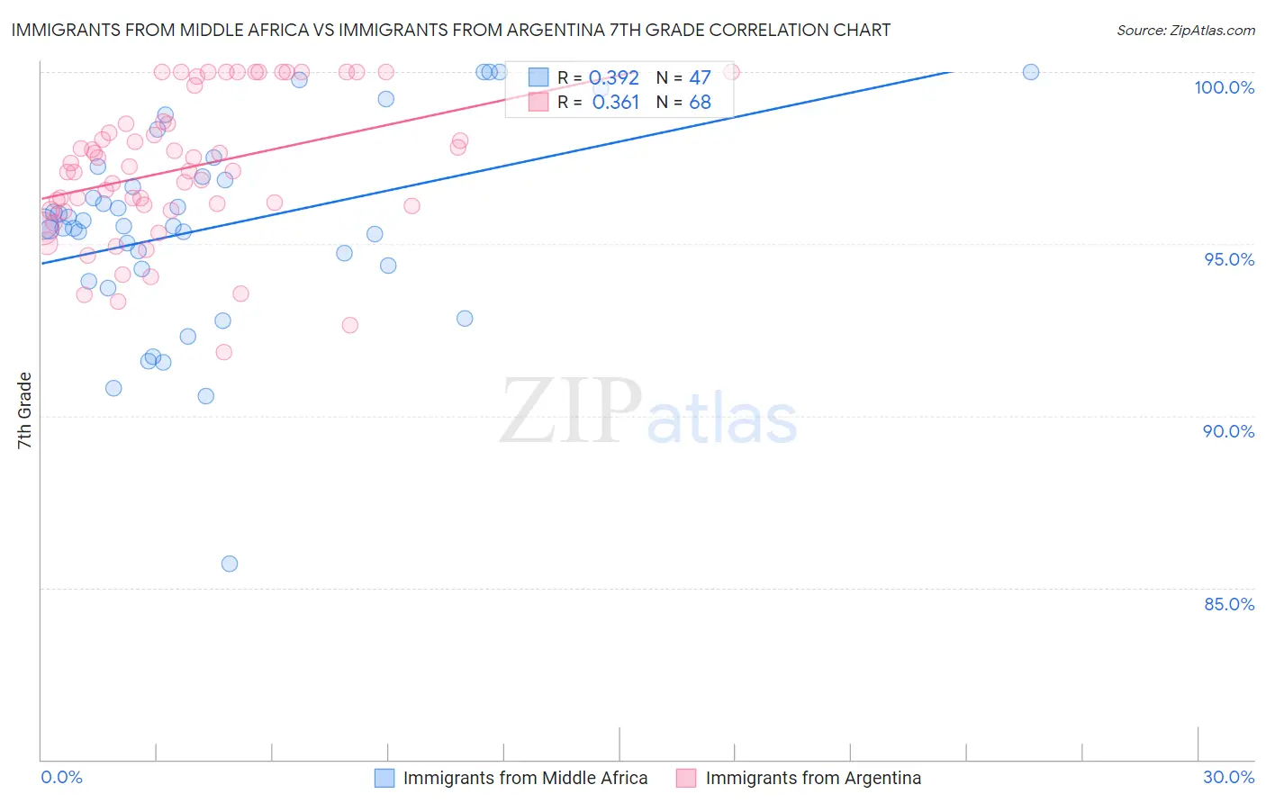 Immigrants from Middle Africa vs Immigrants from Argentina 7th Grade