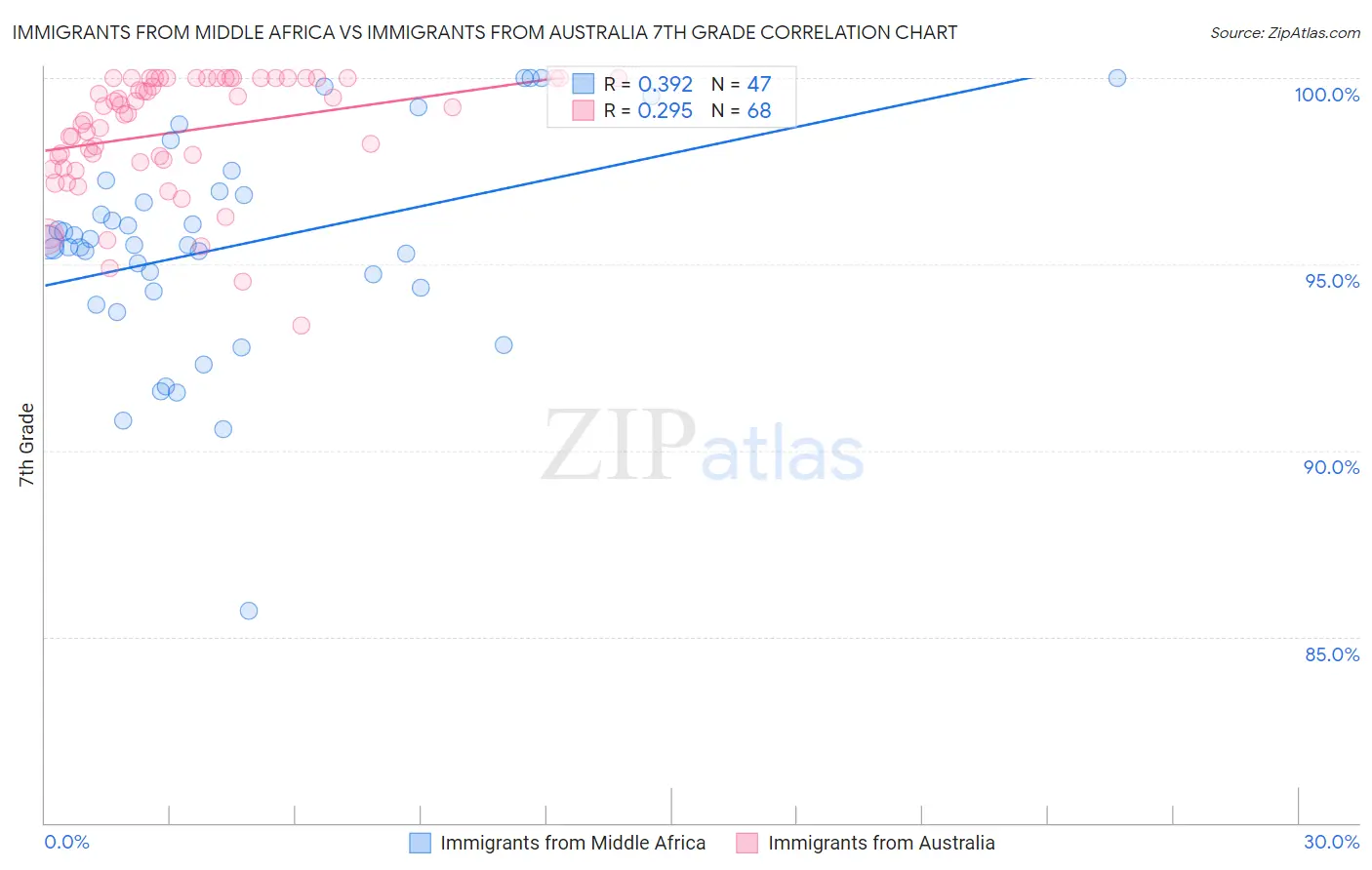 Immigrants from Middle Africa vs Immigrants from Australia 7th Grade