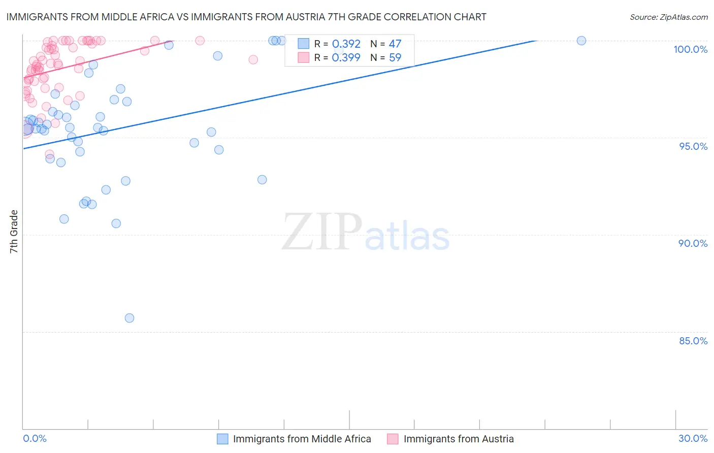 Immigrants from Middle Africa vs Immigrants from Austria 7th Grade