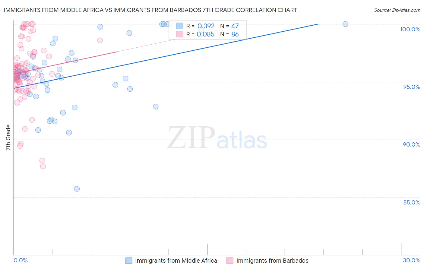 Immigrants from Middle Africa vs Immigrants from Barbados 7th Grade