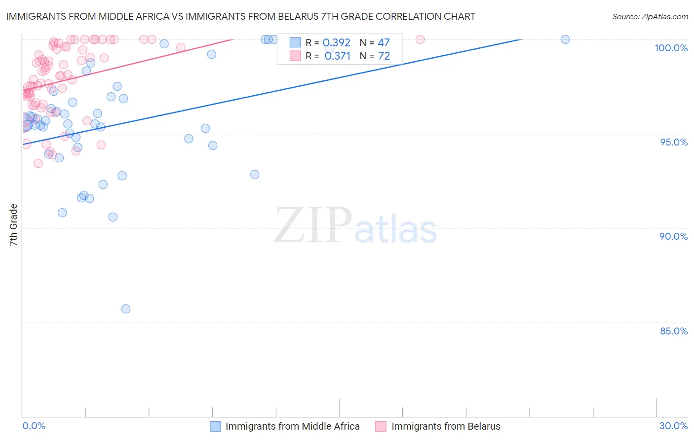 Immigrants from Middle Africa vs Immigrants from Belarus 7th Grade