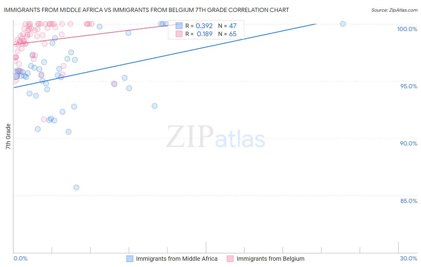 Immigrants from Middle Africa vs Immigrants from Belgium 7th Grade