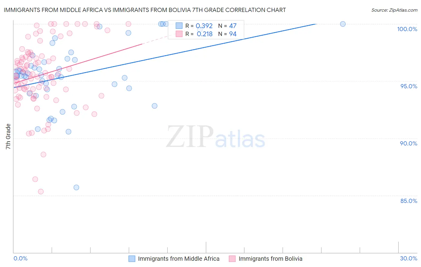 Immigrants from Middle Africa vs Immigrants from Bolivia 7th Grade