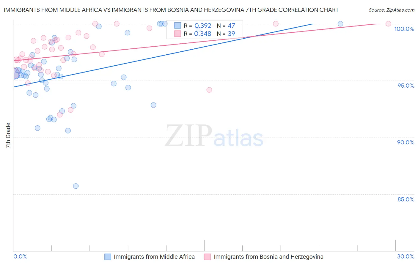 Immigrants from Middle Africa vs Immigrants from Bosnia and Herzegovina 7th Grade