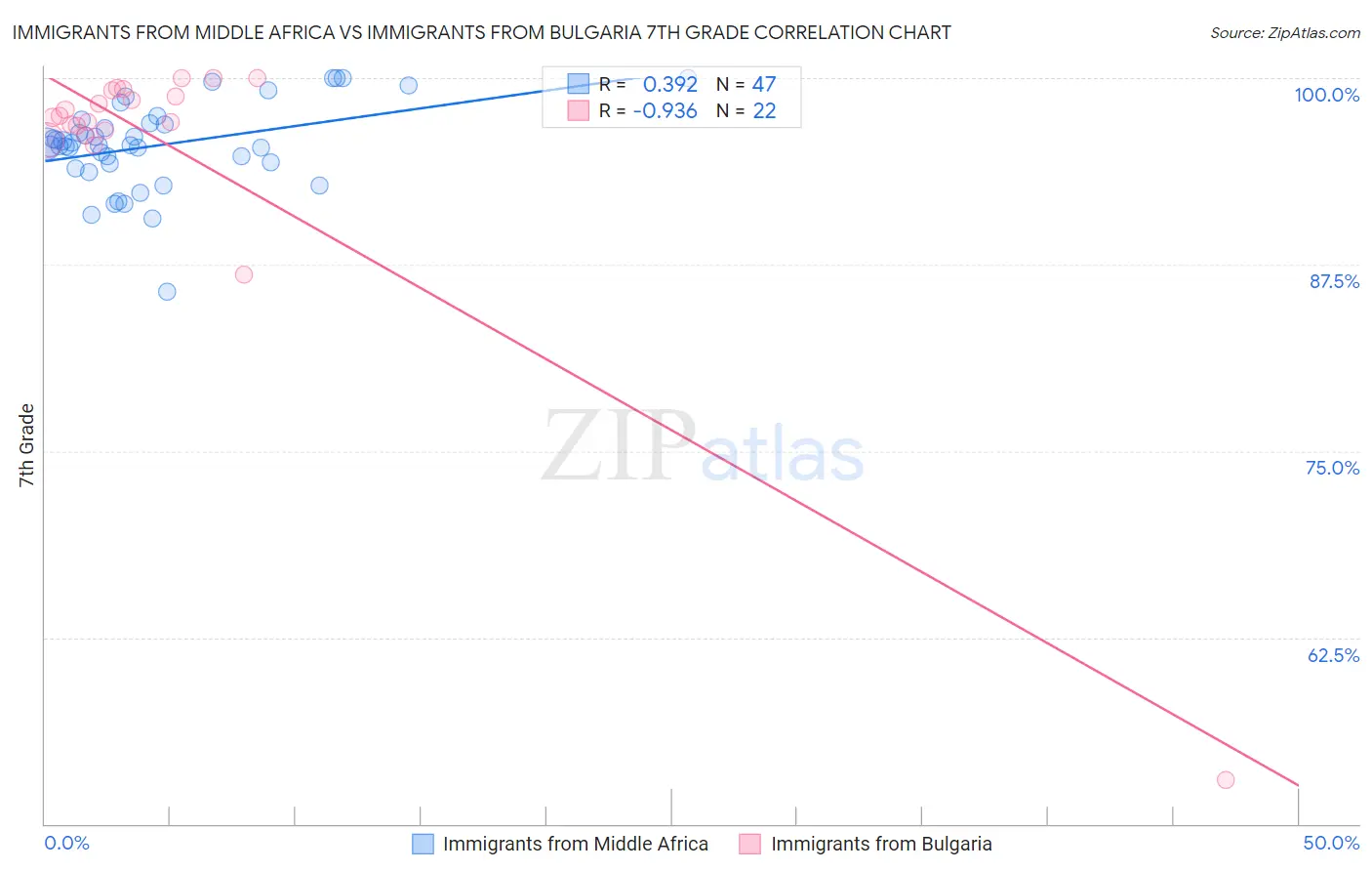 Immigrants from Middle Africa vs Immigrants from Bulgaria 7th Grade