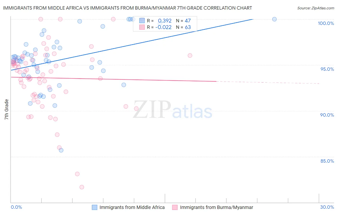 Immigrants from Middle Africa vs Immigrants from Burma/Myanmar 7th Grade