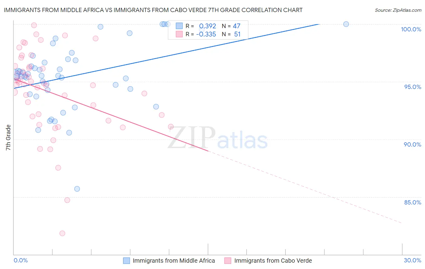 Immigrants from Middle Africa vs Immigrants from Cabo Verde 7th Grade