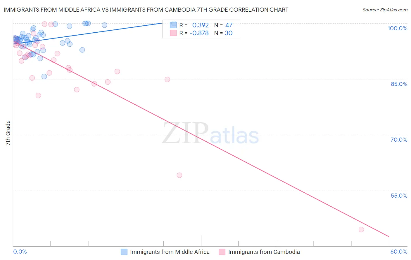Immigrants from Middle Africa vs Immigrants from Cambodia 7th Grade