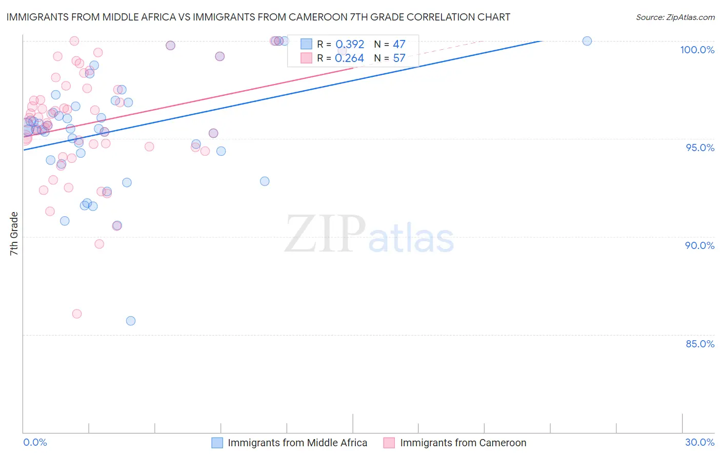 Immigrants from Middle Africa vs Immigrants from Cameroon 7th Grade