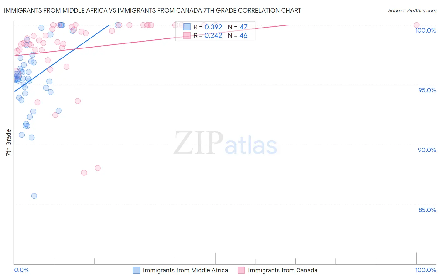 Immigrants from Middle Africa vs Immigrants from Canada 7th Grade