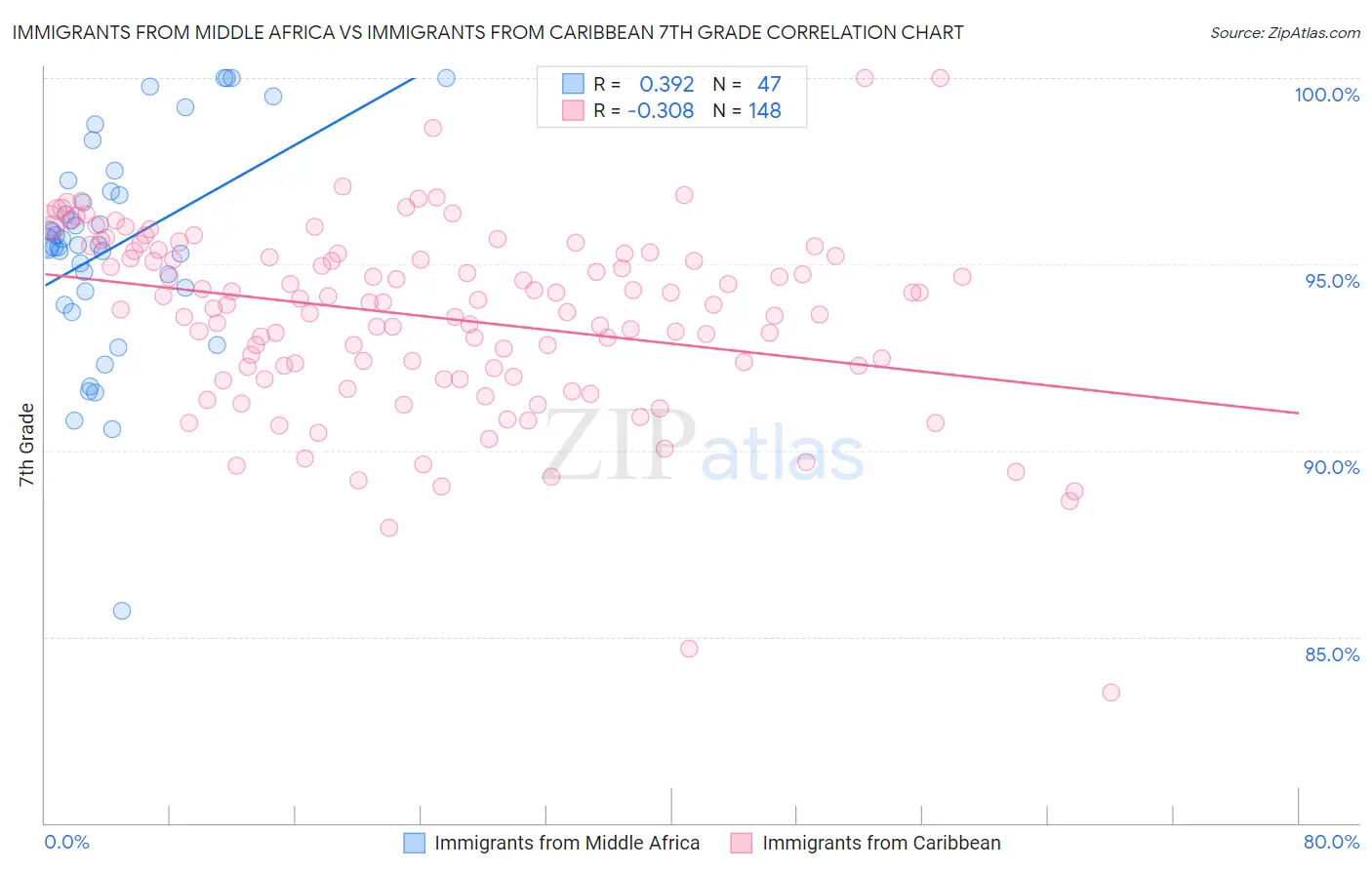 Immigrants from Middle Africa vs Immigrants from Caribbean 7th Grade