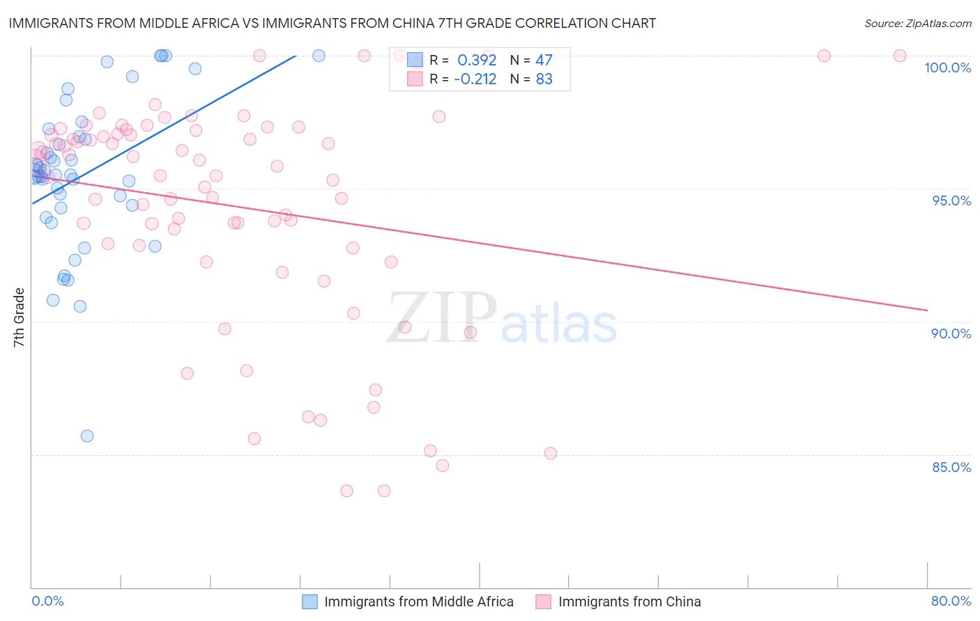 Immigrants from Middle Africa vs Immigrants from China 7th Grade