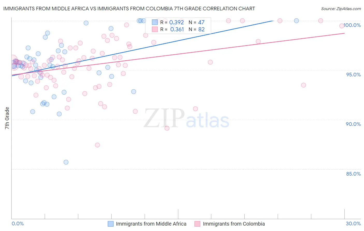 Immigrants from Middle Africa vs Immigrants from Colombia 7th Grade