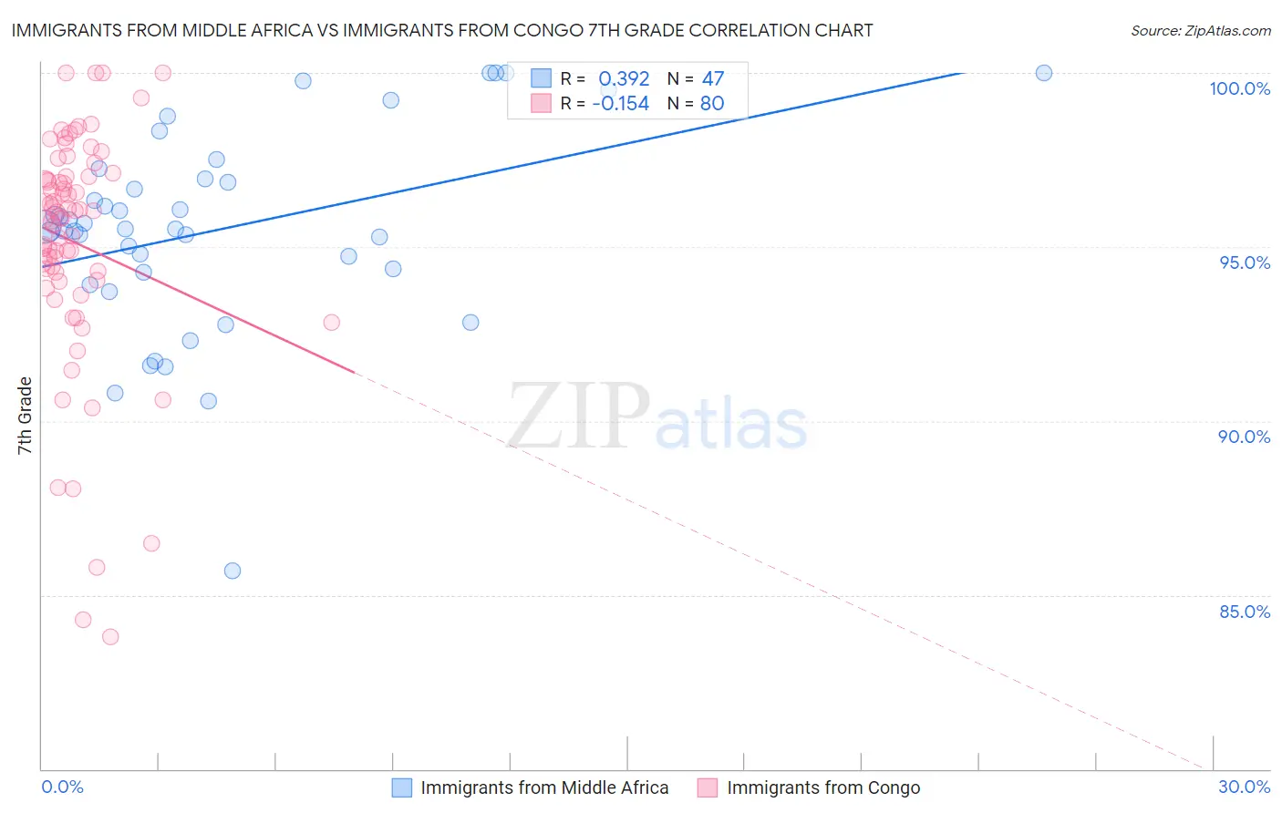 Immigrants from Middle Africa vs Immigrants from Congo 7th Grade