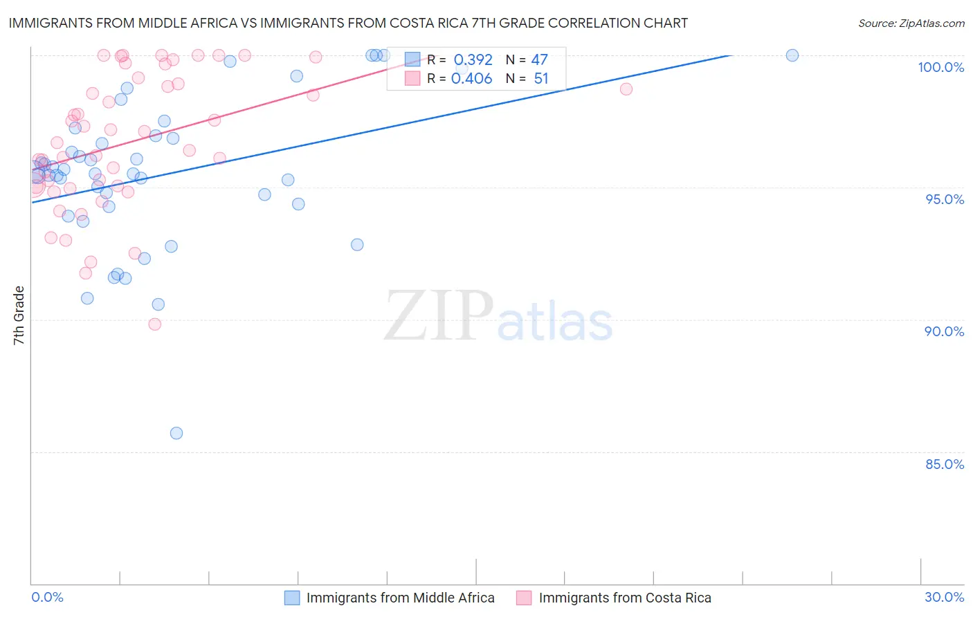 Immigrants from Middle Africa vs Immigrants from Costa Rica 7th Grade