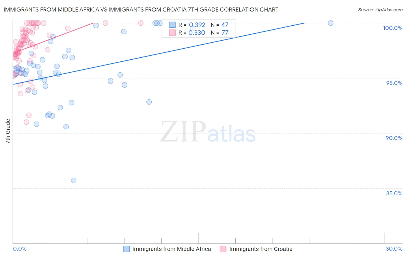 Immigrants from Middle Africa vs Immigrants from Croatia 7th Grade